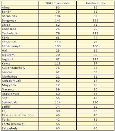 inzulin index táblázat